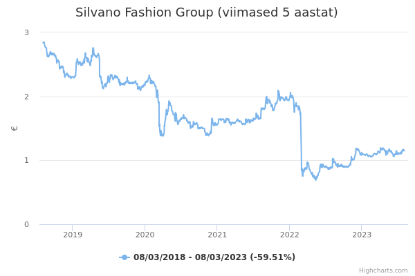 Silvano Fashion Group aktsia graafik